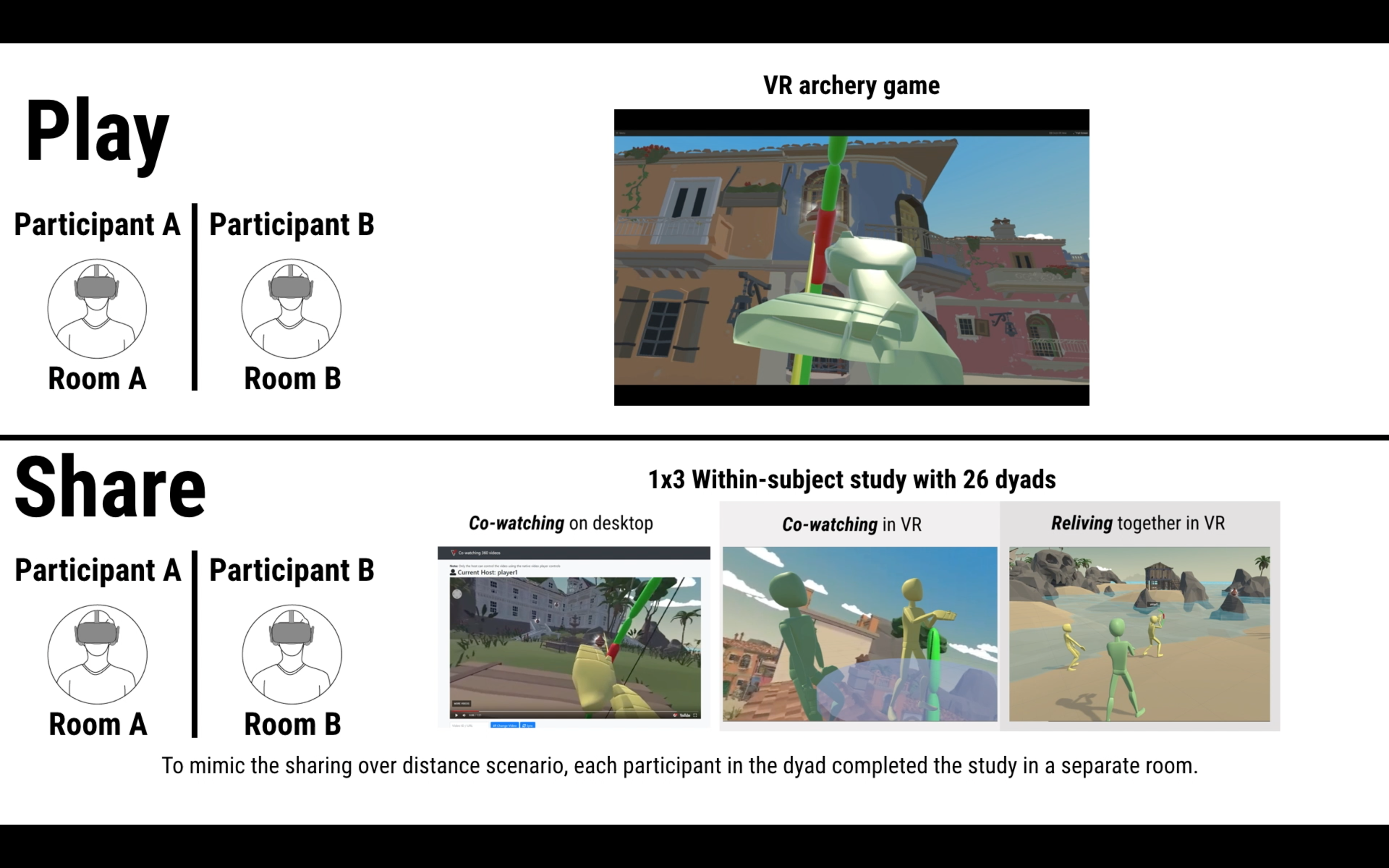 Again, Together: Socially Reliving Virtual Reality Experiences When Separated